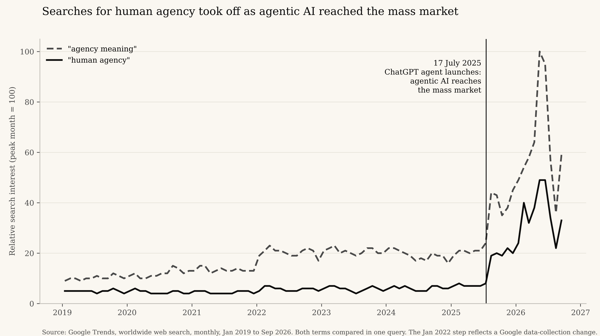 Line chart of worldwide Google search interest from 2019 to 2026 for "human agency" and "agency meaning." Both stay low and flat until July 2025, when the ChatGPT agent launched, then climb sharply through 2026, with "agency meaning" peaking at 100 and "human agency" near 50.